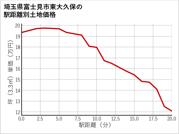 埼玉県富士見市東大久保の徒歩距離別の土地坪単価