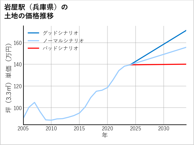 岩屋駅（兵庫県）の土地価格推移