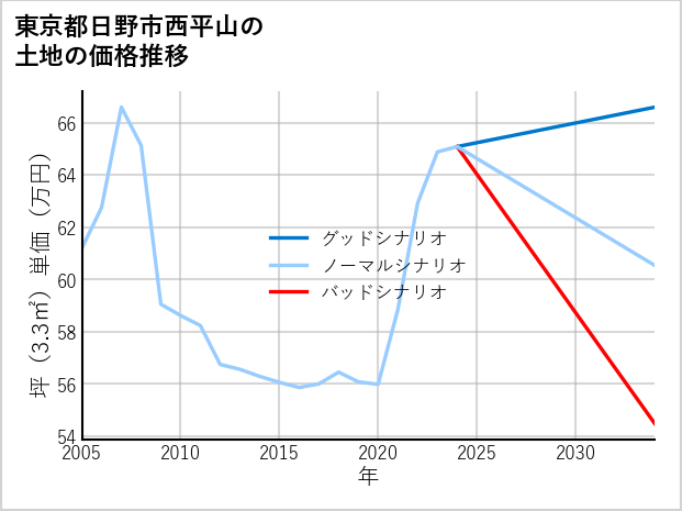 東京都日野市西平山の土地価格推移