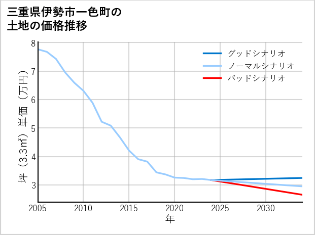 三重県伊勢市一色町の土地価格推移