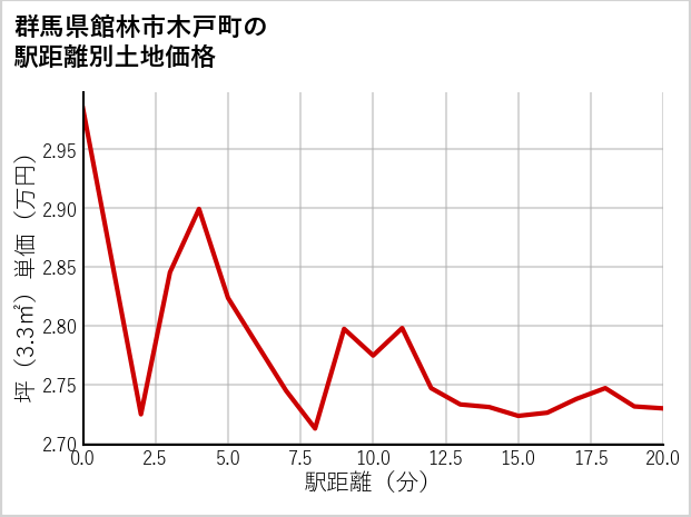 群馬県館林市木戸町の徒歩距離別の土地坪単価