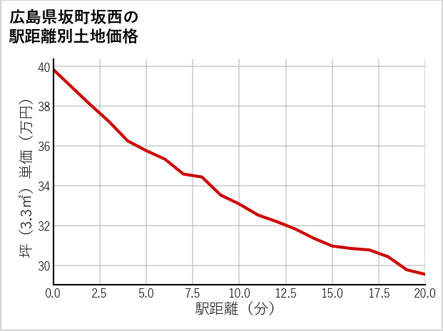 広島県坂町坂西の徒歩距離別の土地坪単価