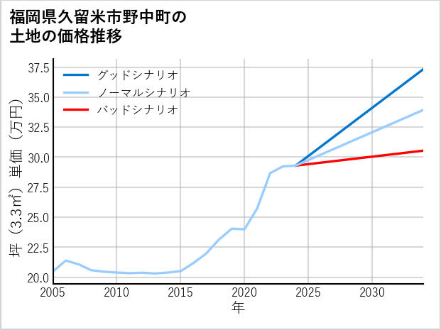 福岡県久留米市野中町の土地価格推移