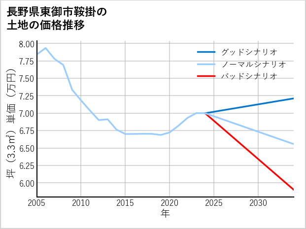 長野県東御市鞍掛の土地価格推移