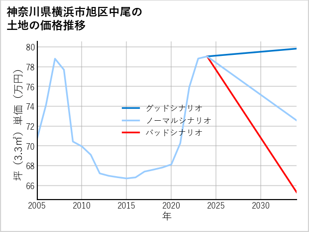 神奈川県横浜市旭区中尾の土地価格推移