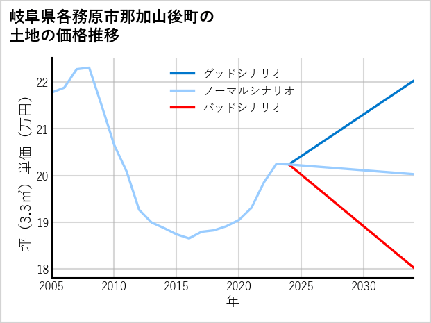 岐阜県各務原市那加山後町の土地価格推移