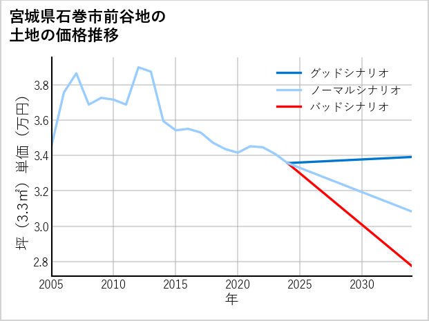 宮城県石巻市前谷地の土地価格推移