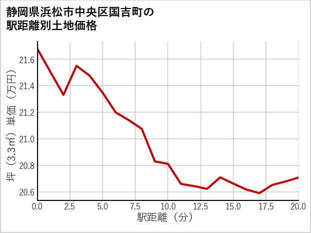 静岡県浜松市中央区国吉町の徒歩距離別の土地坪単価