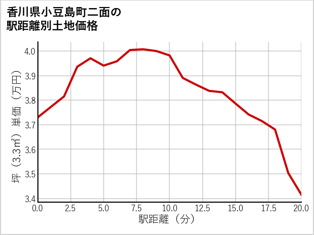 香川県小豆島町二面の徒歩距離別の土地坪単価