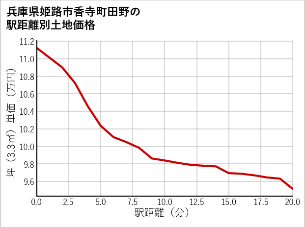 兵庫県姫路市香寺町田野の徒歩距離別の土地坪単価