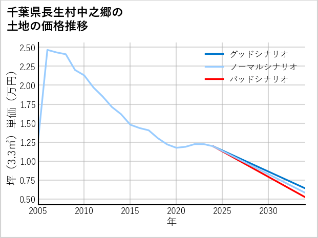 千葉県長生村中之郷の土地価格推移
