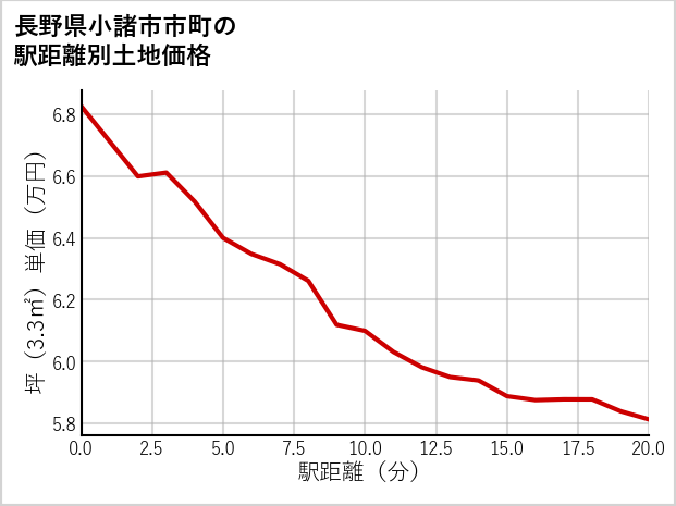 長野県小諸市市町の徒歩距離別の土地坪単価