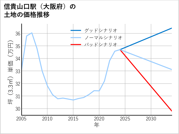 信貴山口駅（大阪府）の土地価格推移