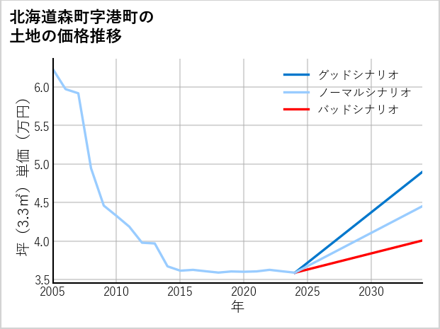 北海道森町港町の土地価格推移
