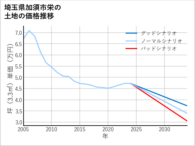 埼玉県加須市栄の土地価格推移