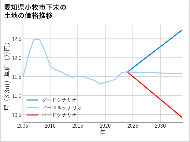 愛知県小牧市下末の土地価格推移