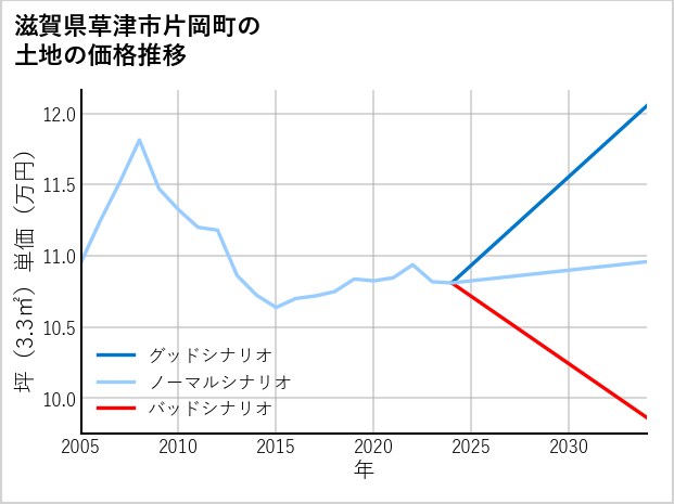 滋賀県草津市片岡町の土地価格推移