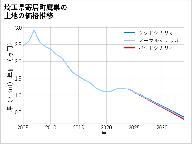 埼玉県寄居町鷹巣の土地価格推移