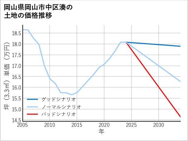 岡山県岡山市中区湊の土地価格推移