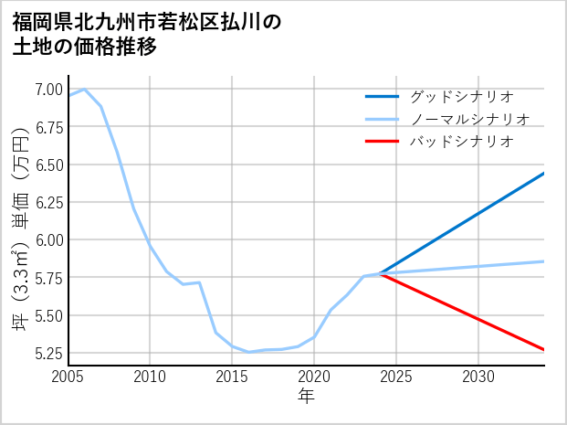 福岡県北九州市若松区払川の土地価格推移