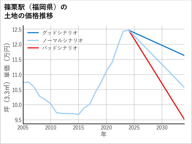 篠栗駅（福岡県）の土地価格推移
