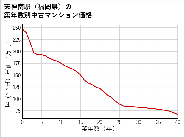 天神南駅（福岡県）の築年数別の中古マンション坪単価