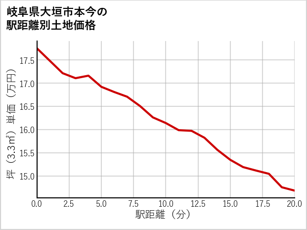 岐阜県大垣市本今の徒歩距離別の土地坪単価
