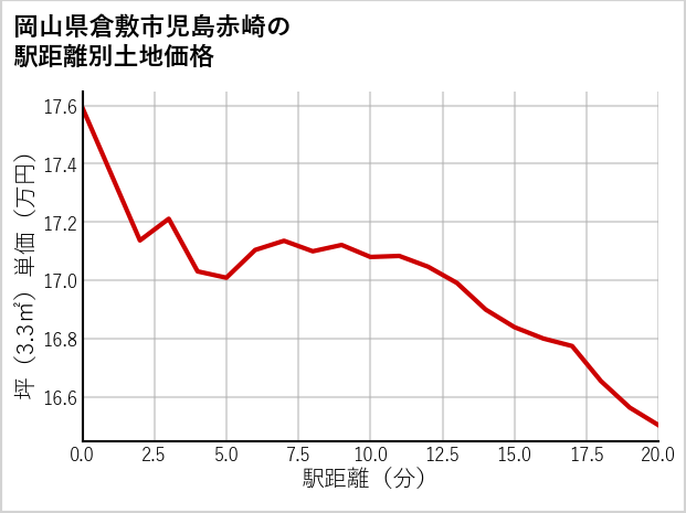 岡山県倉敷市児島赤崎の徒歩距離別の土地坪単価