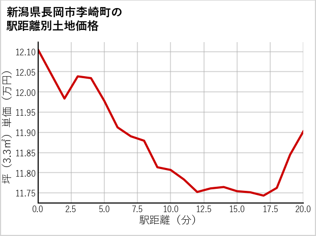 新潟県長岡市李崎町の徒歩距離別の土地坪単価