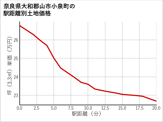 奈良県大和郡山市小泉町の徒歩距離別の土地坪単価