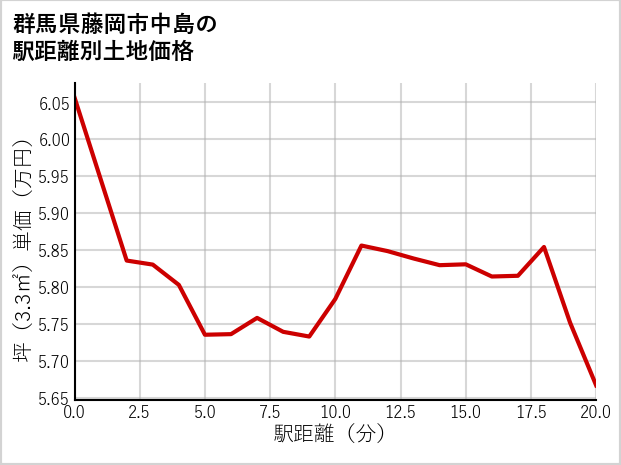 群馬県藤岡市中島の徒歩距離別の土地坪単価