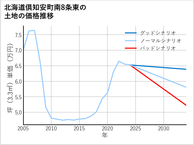 北海道倶知安町南8条東の土地価格推移