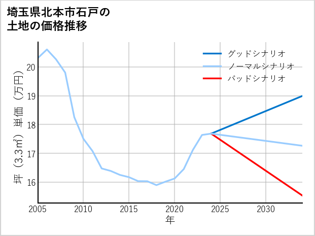 埼玉県北本市石戸の土地価格推移