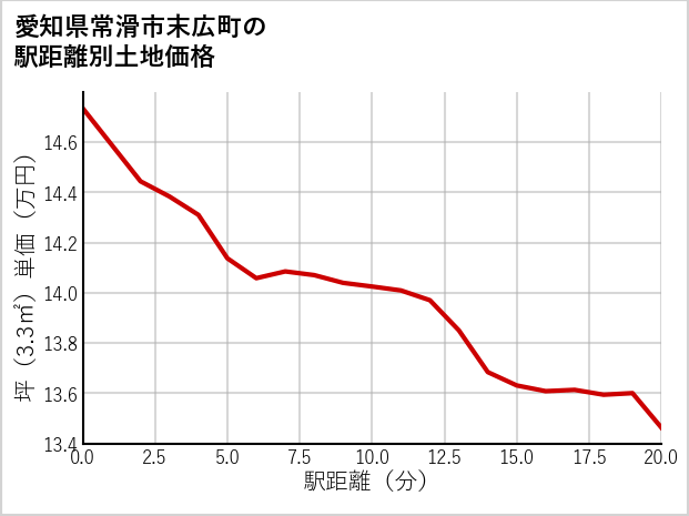 愛知県常滑市末広町の徒歩距離別の土地坪単価