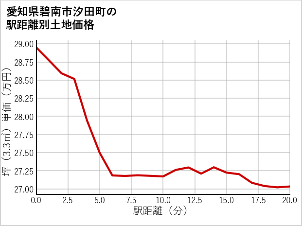 愛知県碧南市汐田町の徒歩距離別の土地坪単価