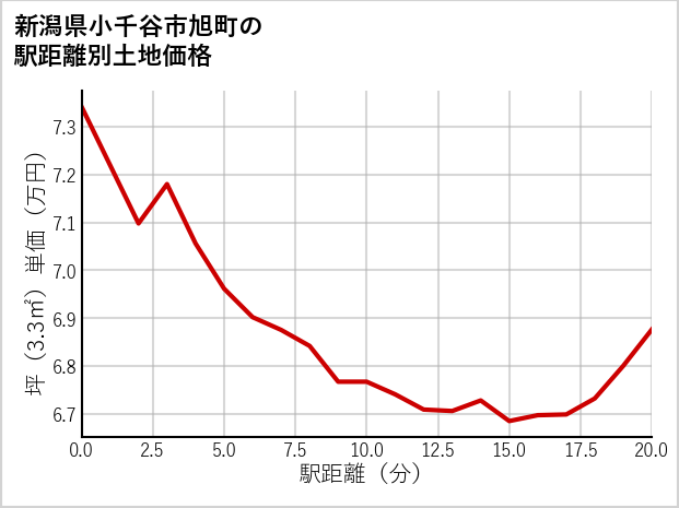 新潟県小千谷市旭町の徒歩距離別の土地坪単価