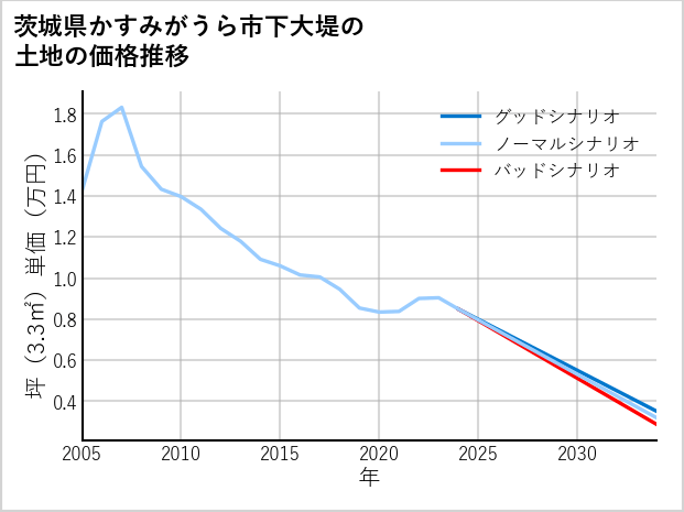 茨城県かすみがうら市下大堤の土地価格推移