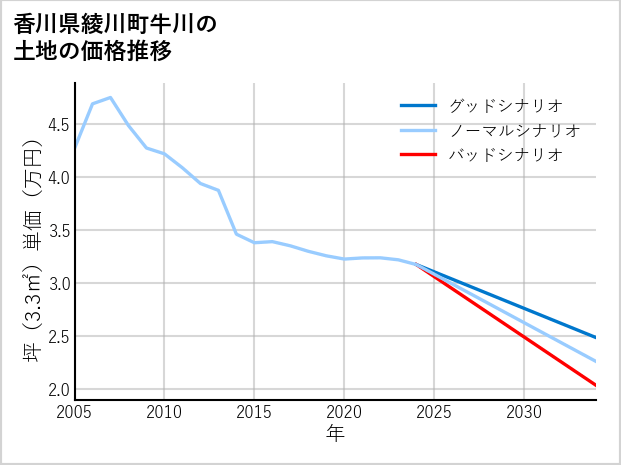 香川県綾川町牛川の土地価格推移