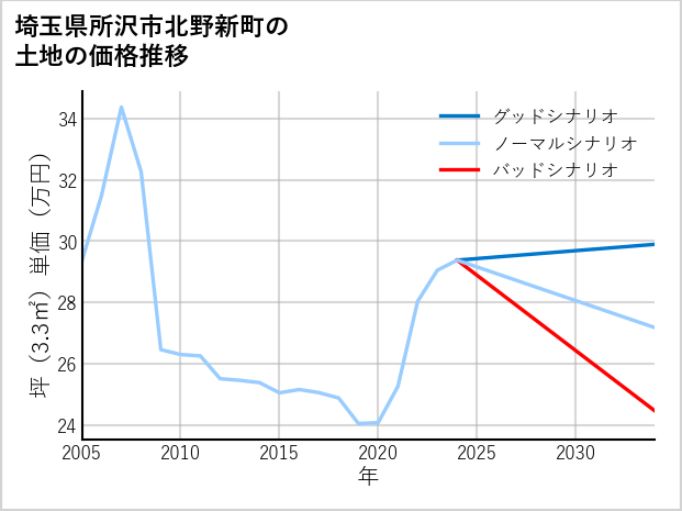 埼玉県所沢市北野新町の土地価格推移