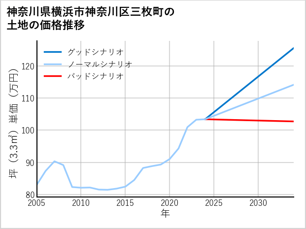 神奈川県横浜市神奈川区三枚町の土地価格推移