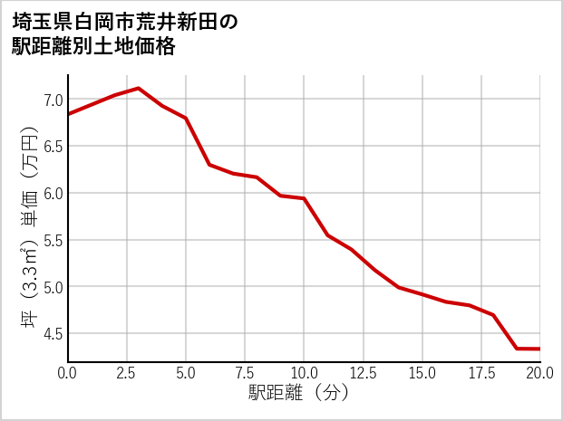 埼玉県白岡市荒井新田の徒歩距離別の土地坪単価