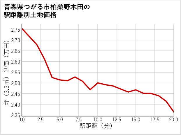 青森県つがる市柏桑野木田の徒歩距離別の土地坪単価