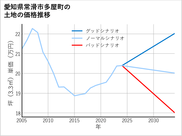 愛知県常滑市多屋町の土地価格推移
