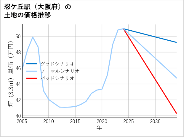 忍ケ丘駅（大阪府）の土地価格推移