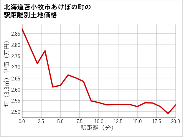 北海道苫小牧市あけぼの町の徒歩距離別の土地坪単価