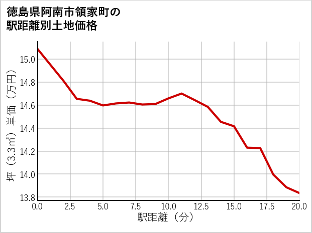 徳島県阿南市領家町の徒歩距離別の土地坪単価