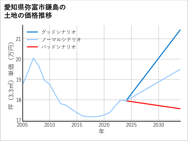 愛知県弥富市鎌島の土地価格推移
