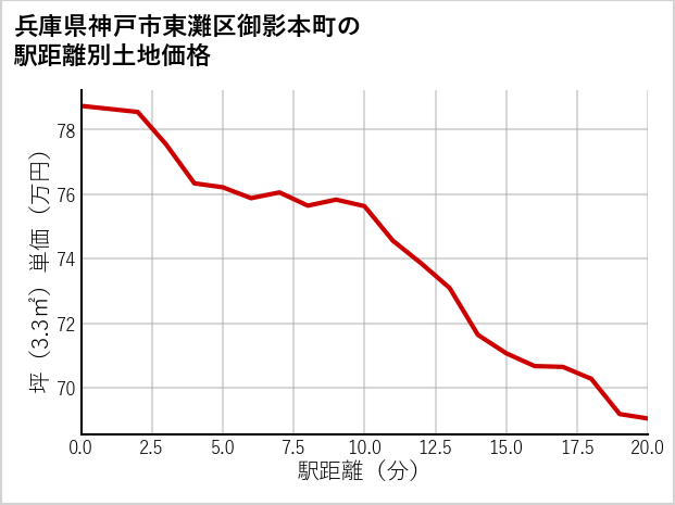 兵庫県神戸市東灘区御影本町の徒歩距離別の土地坪単価