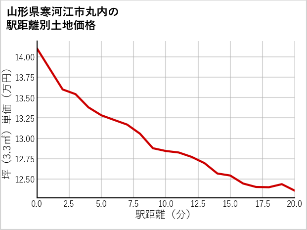 山形県寒河江市丸内の徒歩距離別の土地坪単価