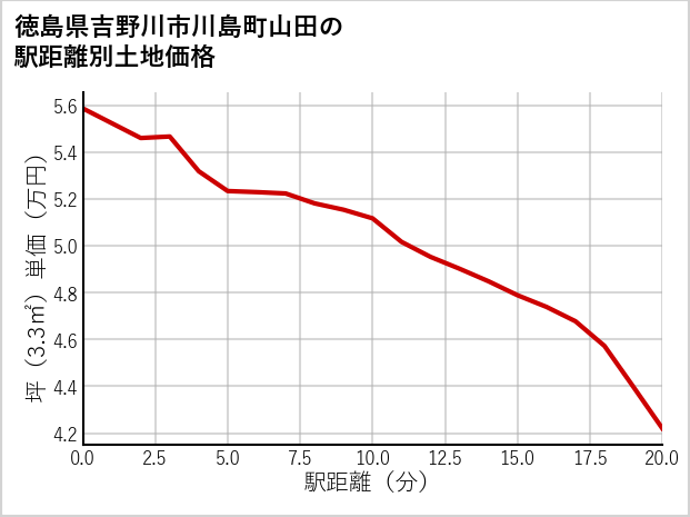 徳島県吉野川市川島町山田の徒歩距離別の土地坪単価